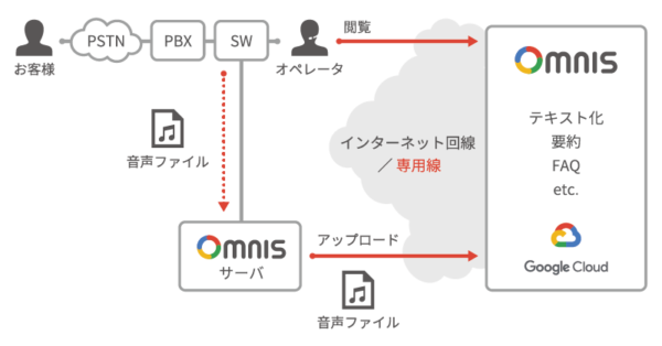 音声感情解析も行うomnis (丸紅情報システムズ)