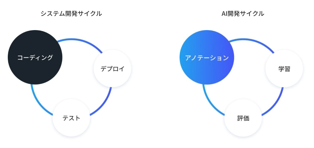 アノテーションは次世代のコーディング技術
