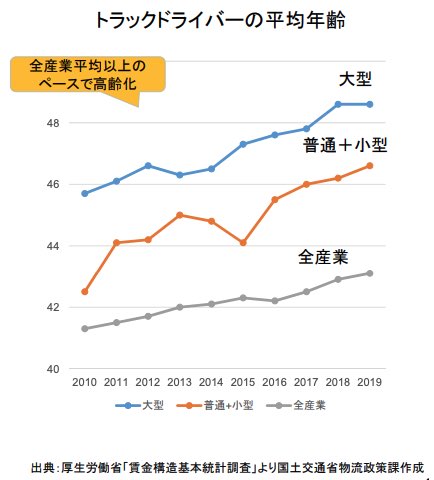 トラックドライバーの平均年齢