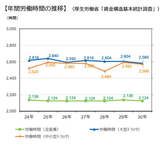 トラックドライバーは他の産業平均と比較すると所得が約1割〜2割ほど低いのに対して労働時間は約2割ほど長い
