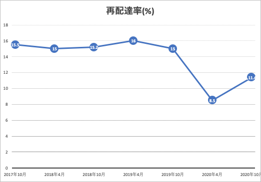 2020年の外出自粛によって再配達率は大幅に減少