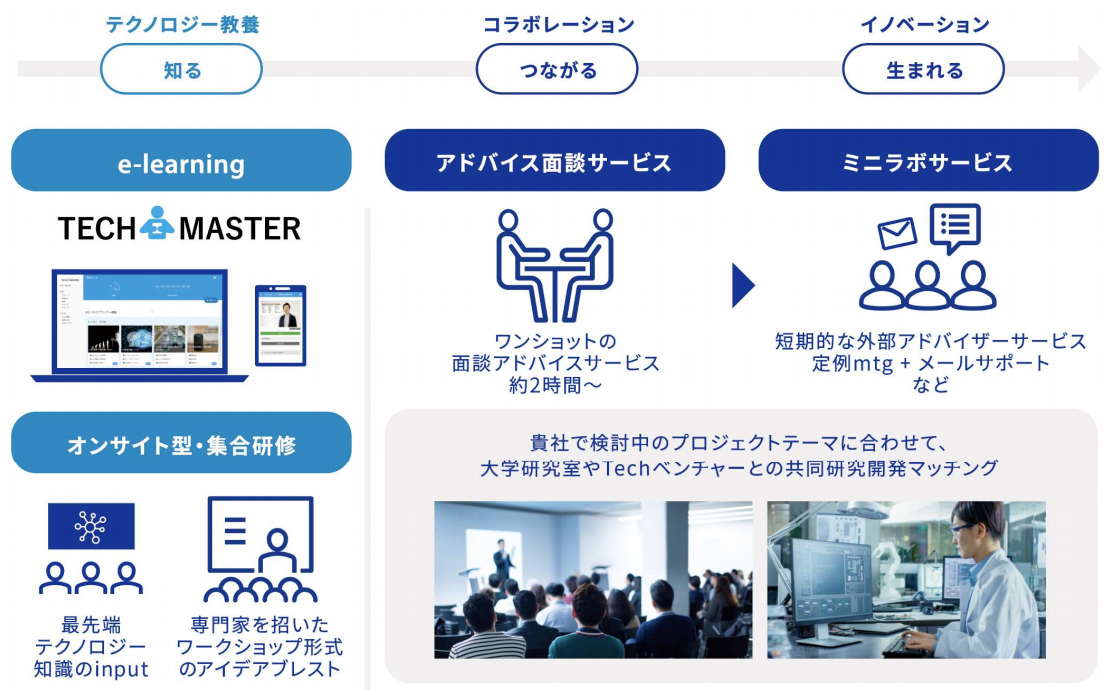 MindTechのワンストップサービス