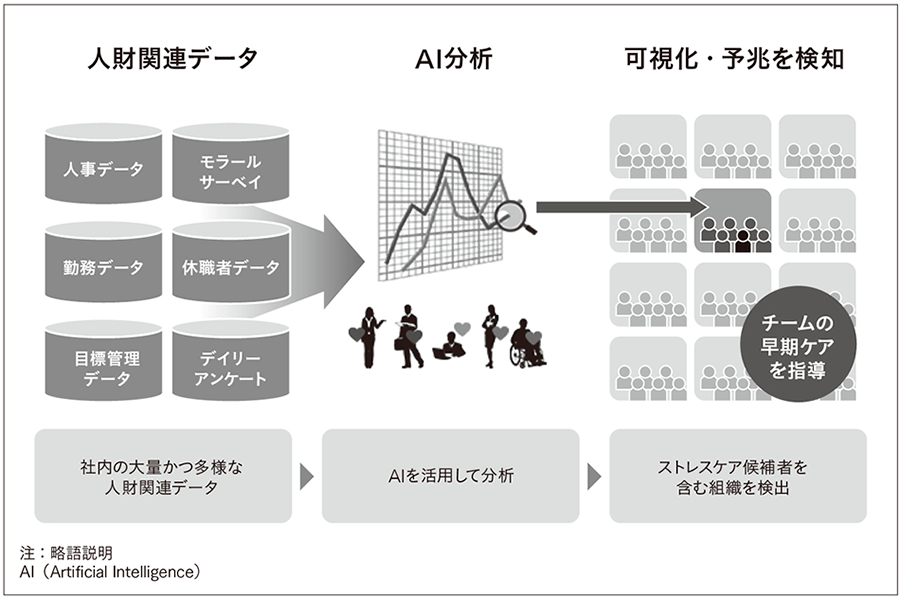 ピープルアナリティクスによるメンタル休職の未然防止支援