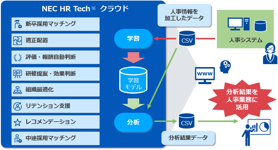NEC HR Tech クラウド