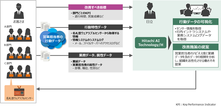 ウェアラブルセンサーとAIによる営業力向上及び業務効率化