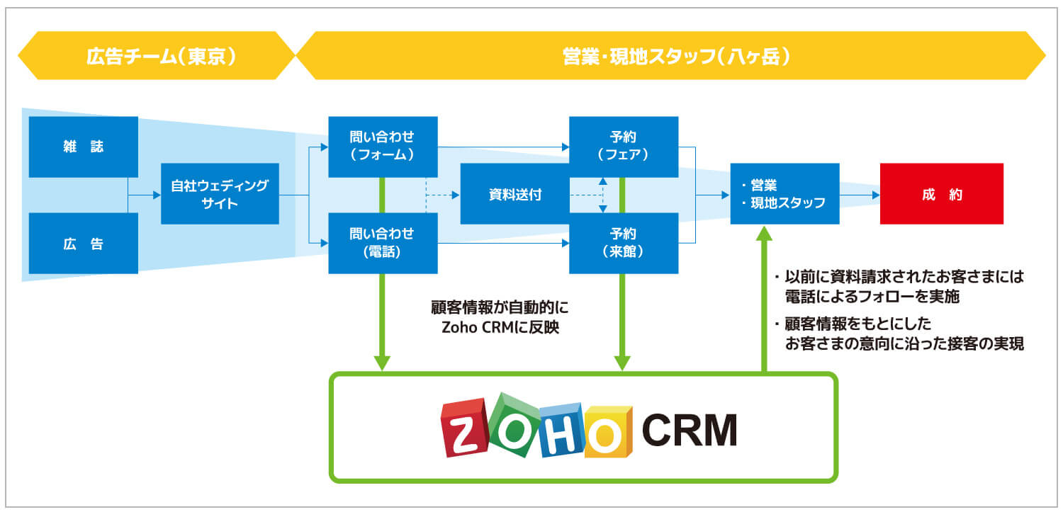 zohoCRM導入事例