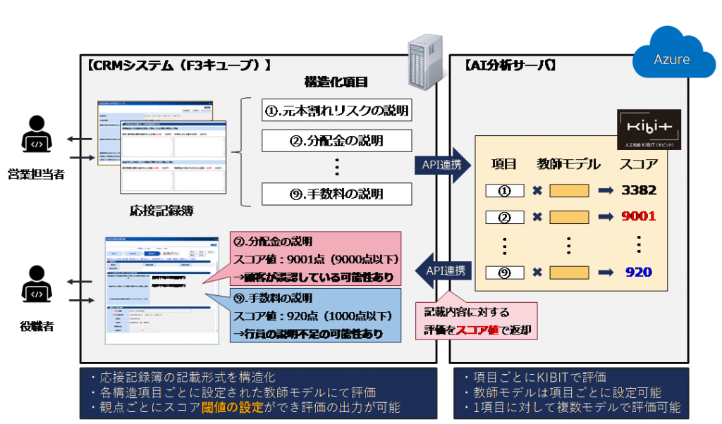 営業応接記録チェック機能のイメージ