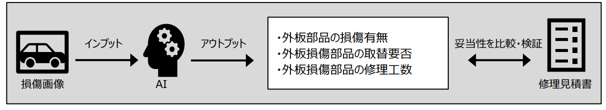 東京海上日動火災保険株式会社によるAIでの自動車事故の修理見積書の点検
