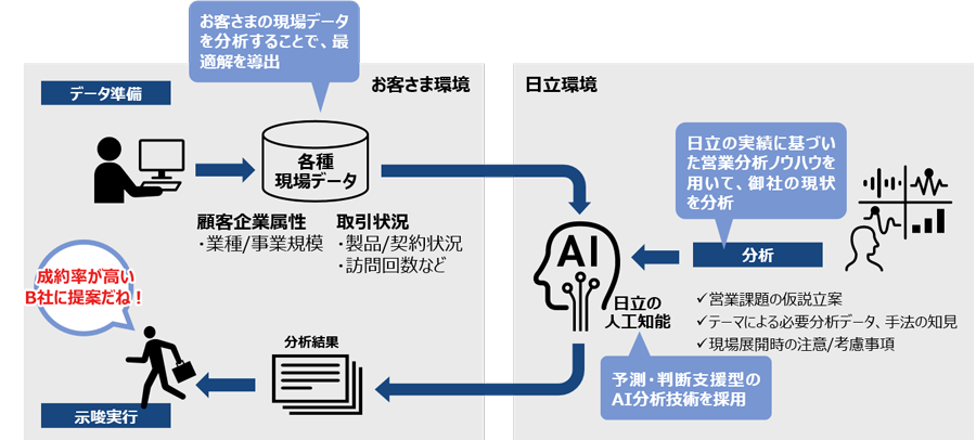 AI、データ分析を活用して営業業務の効率向上とスキルアップを支援