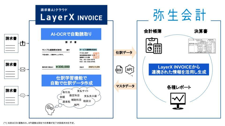 弥生会計ラインアップと請求書AIクラウド「LayerX INVOICE」連携開始