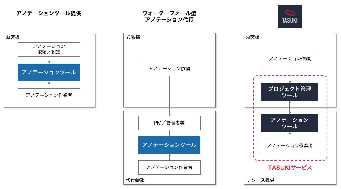 TASUKIサービスイメージ