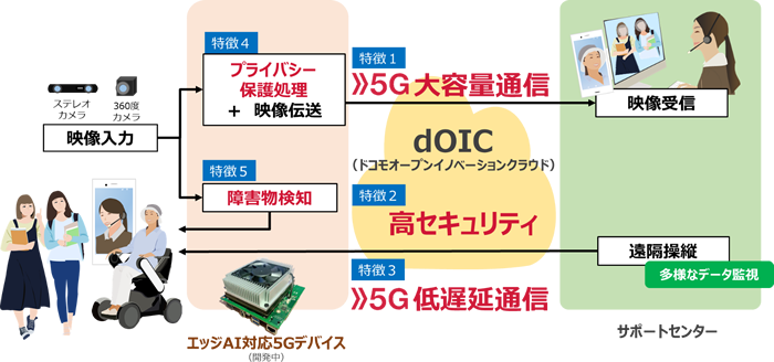 「「対話型AI自動運転車いすパートナーモビリティ」の実用化に向けて」