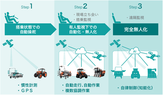 農機の完全無人化を目指すクボタの新たな一歩NVIDIAとの戦略的パートナーシップがもたらす最新AI技術導入への期待とは