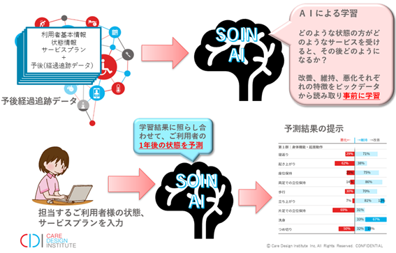 CDIは、高齢者の自立支援、重度化防止を図るために愛媛県伊予市・西条市で人工知能(AI)を使った科学的介護の実証実験を実施