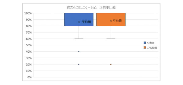 視聴後のテストの正答率はAI動画、リアル動画で大きな差はなかった