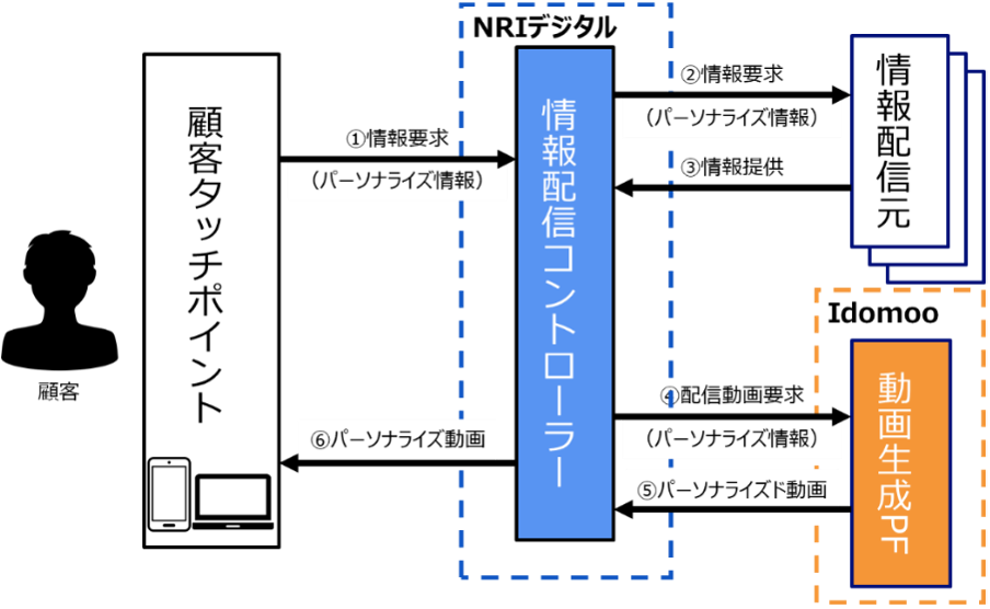IdomooとNRIデジタルがパーソナライズ動画を用いた顧客体験向上の実証実験を実施中