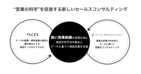 パーソルプロセス&テクノロジーとACES、営業DXソリューションの開発に向けて業務提携