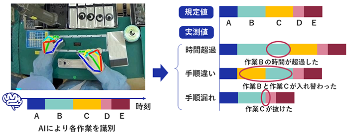 作業員の手元の動きを数値化