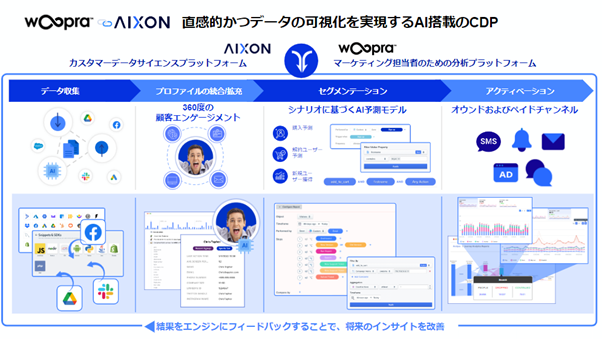 AIネイティブ企業のAppier、AIを活用した次世代CDPの構築を目指して米Woopra社を買収