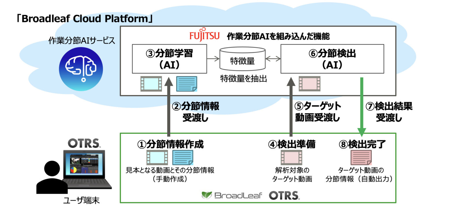 ブロードリーフの作業分析ソリューション「OTRS」、富士通の作業分節AI技術で運用負荷を大幅軽減