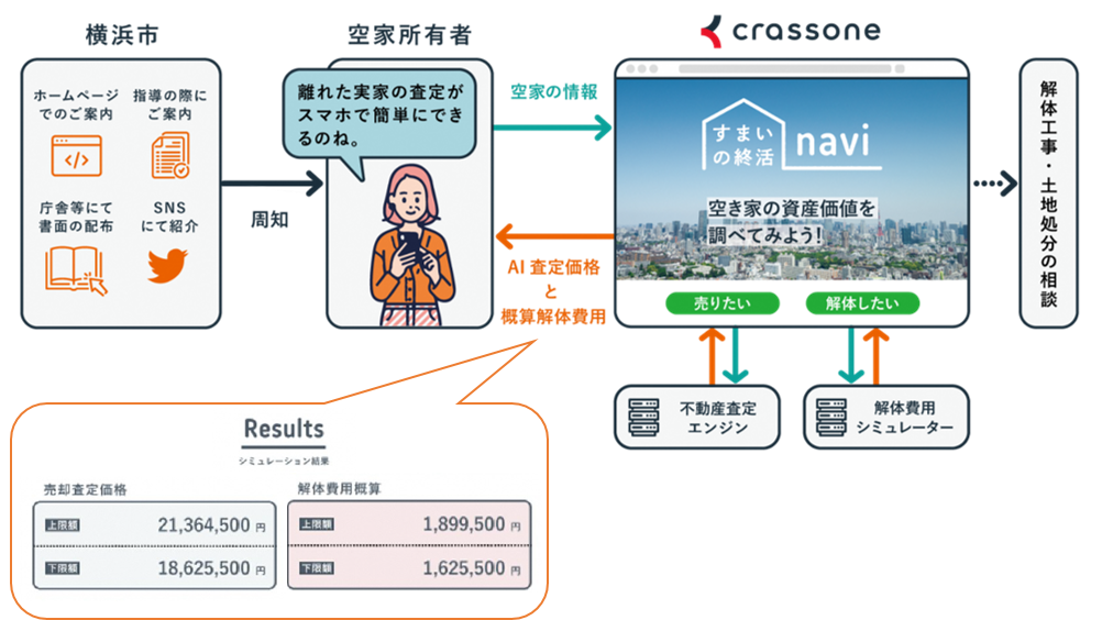 横浜市、クラッソーネのAIサービス「すまいの終活ナビ」を活用して空家の除却を促進へ