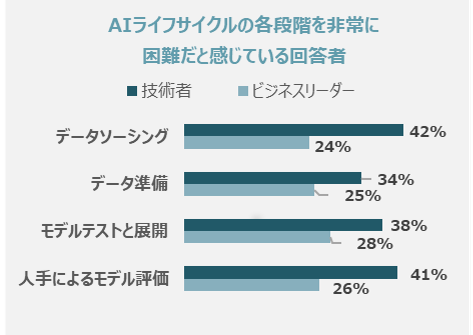 AIライフサイクルのどの段階に困難を感じるか