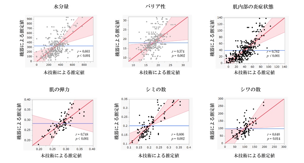 ファンケル、角層画像1枚から皮膚の生理状態を評価するAI技術を開発、サービスにも既に応用