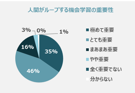 人間によるループ内機械学習の重要性について