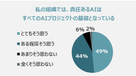 「責任あるAI」が自社組織内の全AIプロジェクトの基礎であることに同意するか