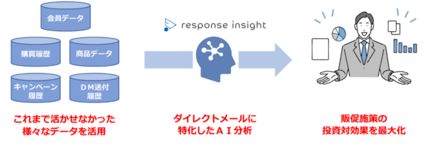ダイレクトメールの送付先をAIにより最適化する「DM送付先選定AIソリューション」