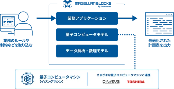 AIによる需要予測から人員配置の最適化の実現（グルーヴノーツ）