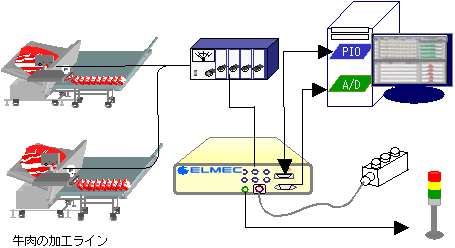 X線で区別できない食肉中の骨片を検知（ELMEC）