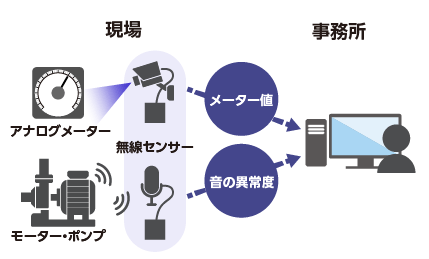 聴力点検の高度化・自動化・省力化を実現（日立）