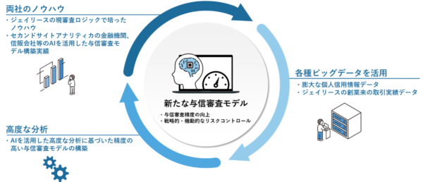 セカンドサイトアナリティカのAI実行基盤「REDエンジン」、ジェイリースの家賃保証事業で新たな与信審査モデルを構築へ