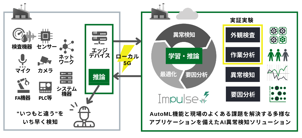 ブレインズテクノロジーのAI異常検知ソリューション「Impulse」、ローカル5G環境での接続実証実験を実施