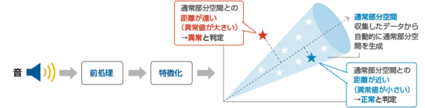 風力発電機の故障リスクを予知（エネルギーファーム）