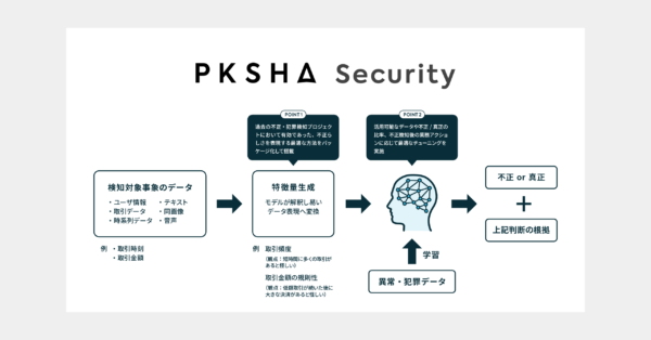 PKSHAのAIソリューション「PKSHA Security」、三菱UFJニコスのカード不正使用検知システムに導入