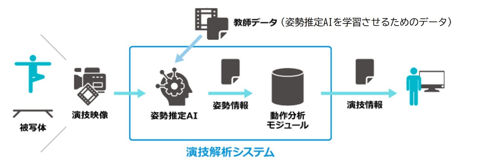 インテック、AIと画像解析を活用した演技解析システムで、日本体操協会の日本代表トランポリン選手を支援