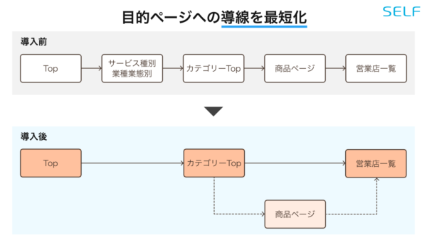 サイト内導線を簡略化するSELFのAI