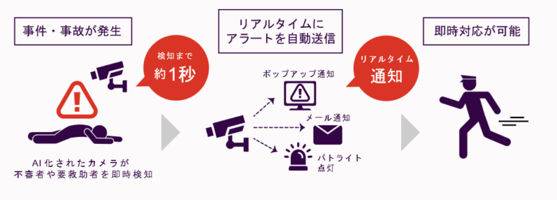 既存のカメラによる異常行動の検知を実現した「アジラ」