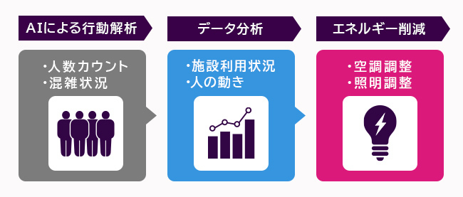 マンションのエネルギー使用量削減にも活用される「アジラ」