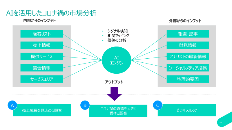 AI分析で顧客を3つのセグメントに分類しアプローチする（Coltテクノロジーサービス）