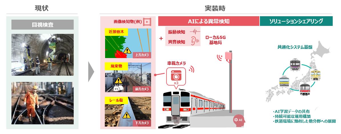 東急電鉄と住友商事、ローカル5GとAIを活用した線路巡視の共同実証を複数の鉄道事業者と実施