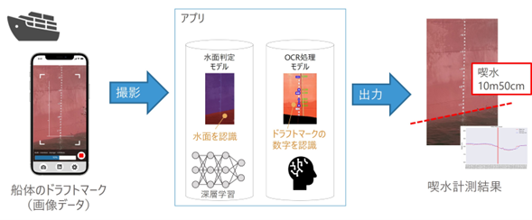 TIS／澪標と川崎汽船、AI／スマホを活用した船舶用の喫水自動計測アプリケーションを共同開発