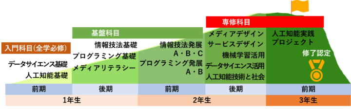 AI活用の知識とスキルを学べる「AI副専攻」
