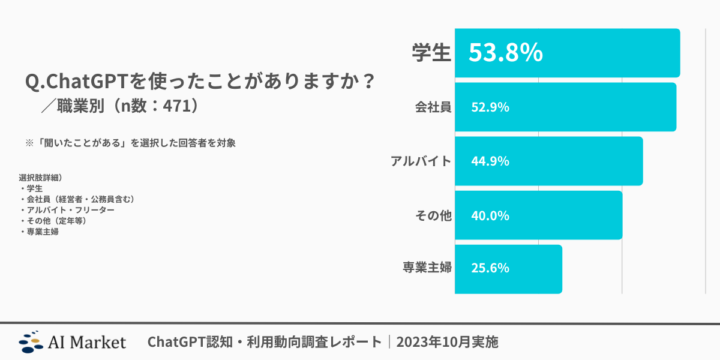 職業別のChatGPT利用率