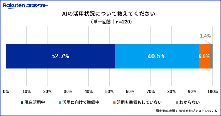 AI活用率、現状で52.7％。楽天コミュニケーションズ「コンタクトセンターにおけるAI活用に関する意識調査」