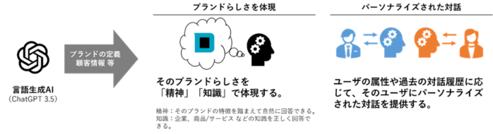 顧客と個別の対話ができるテキスト自動生成エンジン「Brand Dialogue AI」