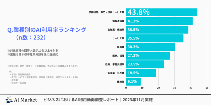 業種別AI利用率ランキング