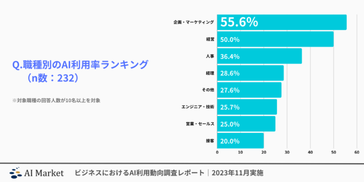職種別AI利用率ランキング